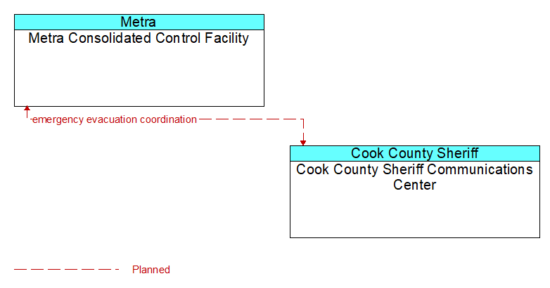 Metra Consolidated Control Facility to Cook County Sheriff Communications Center Interface Diagram
