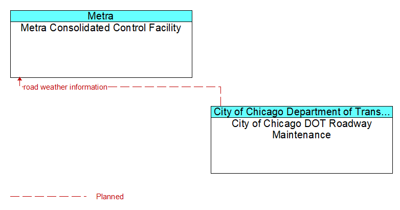 Metra Consolidated Control Facility to City of Chicago DOT Roadway Maintenance Interface Diagram
