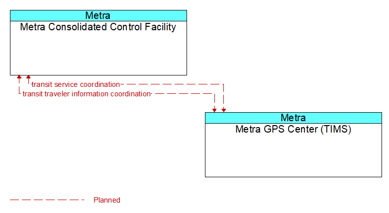 Metra Consolidated Control Facility to Metra GPS Center (TIMS) Interface Diagram