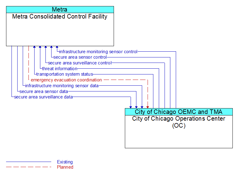 Metra Consolidated Control Facility to City of Chicago Operations Center (OC) Interface Diagram