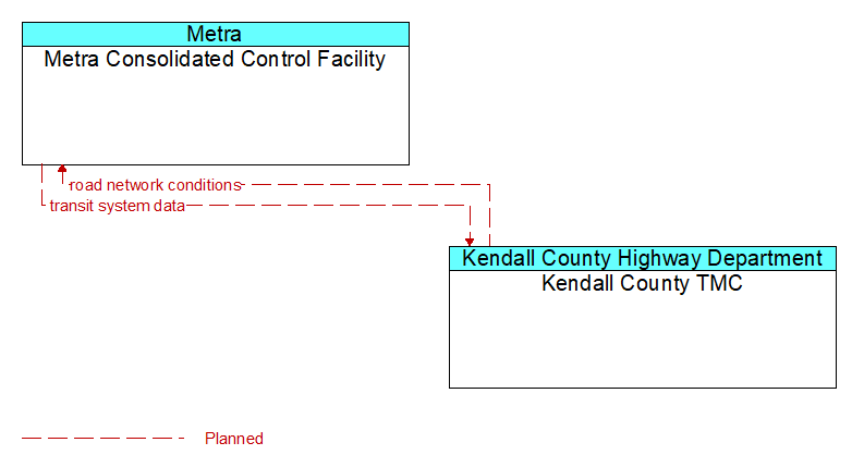 Metra Consolidated Control Facility to Kendall County TMC Interface Diagram