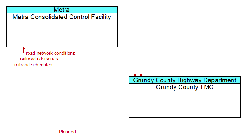 Metra Consolidated Control Facility to Grundy County TMC Interface Diagram