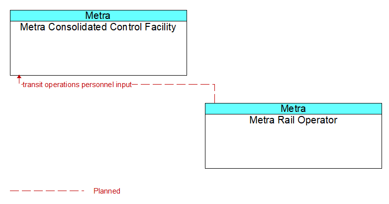 Metra Consolidated Control Facility to Metra Rail Operator Interface Diagram
