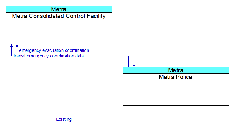Metra Consolidated Control Facility to Metra Police Interface Diagram