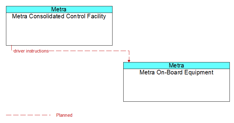 Metra Consolidated Control Facility to Metra On-Board Equipment Interface Diagram