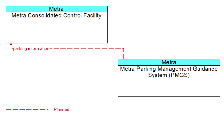 Metra Consolidated Control Facility to Metra Parking Management Guidance System (PMGS) Interface Diagram
