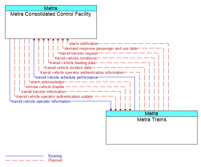 Metra Consolidated Control Facility to Metra Trains Interface Diagram