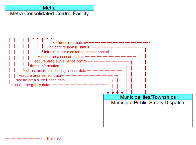 Metra Consolidated Control Facility to Municipal Public Safety Dispatch Interface Diagram