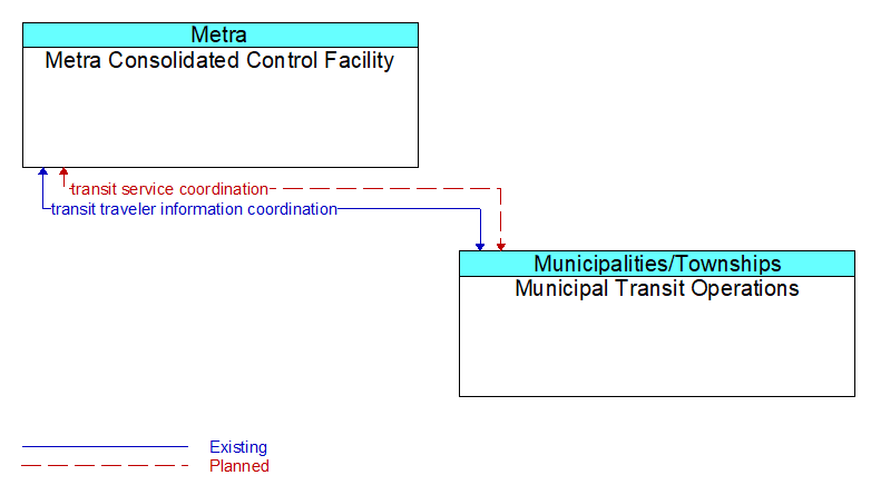 Metra Consolidated Control Facility to Municipal Transit Operations Interface Diagram