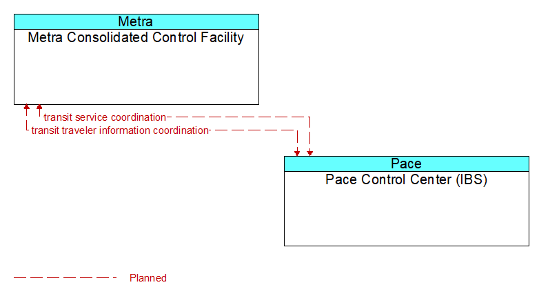 Metra Consolidated Control Facility to Pace Control Center (IBS) Interface Diagram