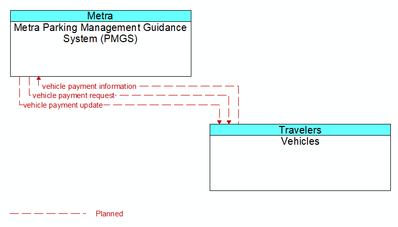Metra Parking Management Guidance System (PMGS) to Vehicles Interface Diagram