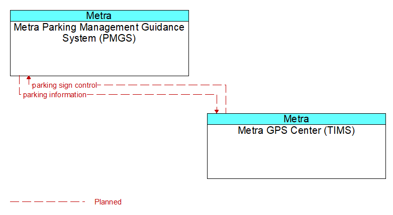 Metra Parking Management Guidance System (PMGS) to Metra GPS Center (TIMS) Interface Diagram