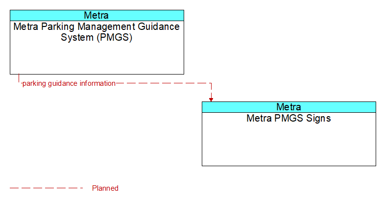 Metra Parking Management Guidance System (PMGS) to Metra PMGS Signs Interface Diagram