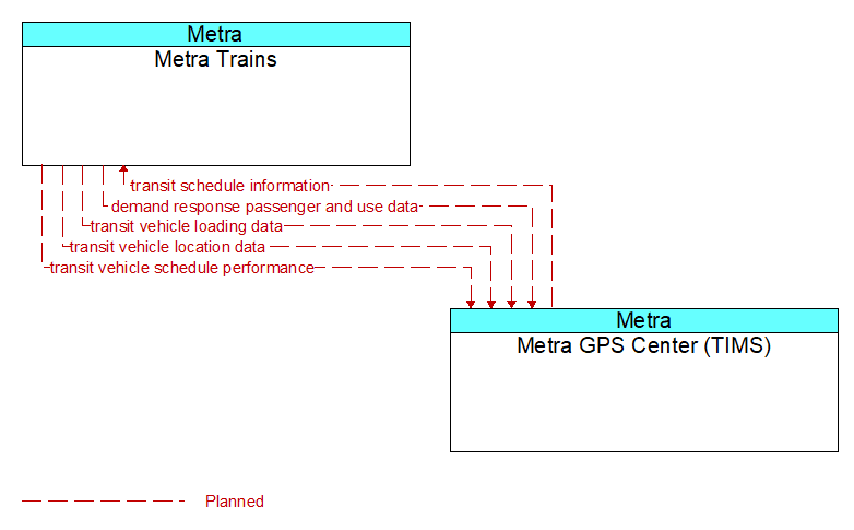 Metra Trains to Metra GPS Center (TIMS) Interface Diagram