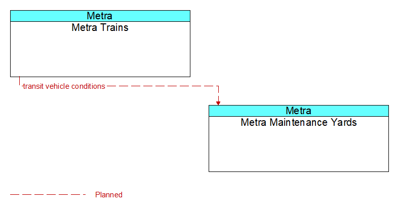 Metra Trains to Metra Maintenance Yards Interface Diagram