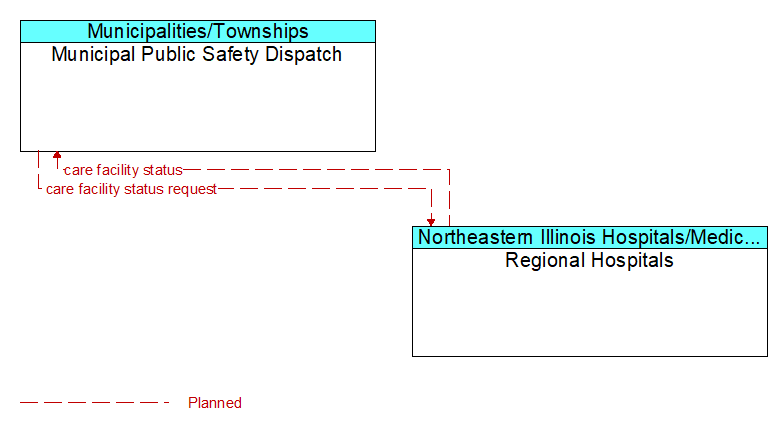 Municipal Public Safety Dispatch to Regional Hospitals Interface Diagram