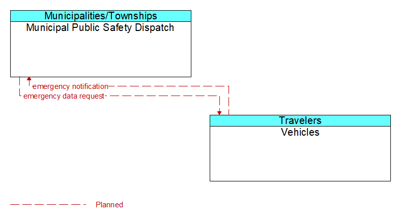 Municipal Public Safety Dispatch to Vehicles Interface Diagram