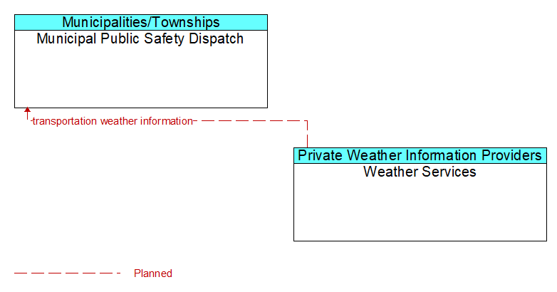 Municipal Public Safety Dispatch to Weather Services Interface Diagram
