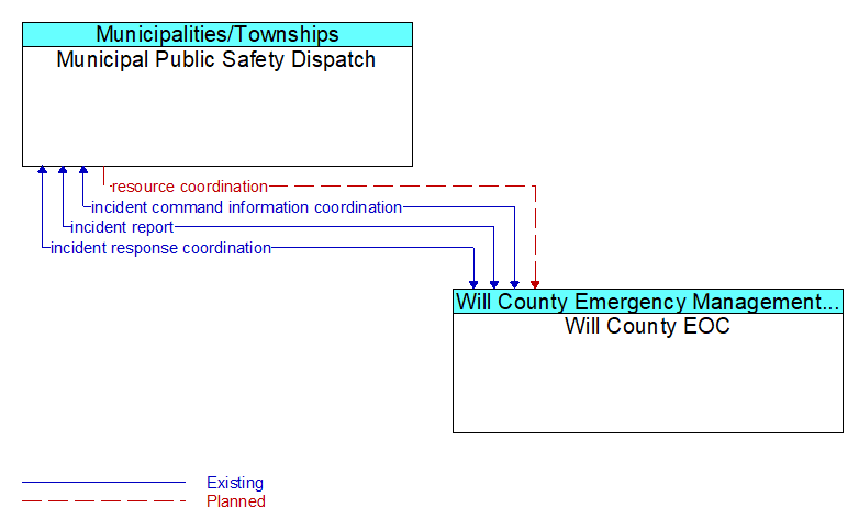 Municipal Public Safety Dispatch to Will County EOC Interface Diagram