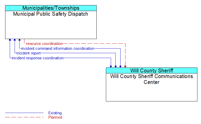 Municipal Public Safety Dispatch to Will County Sheriff Communications Center Interface Diagram