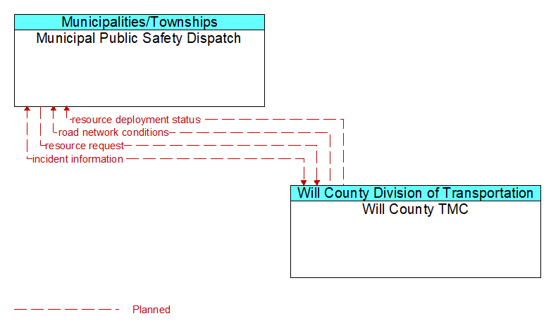 Municipal Public Safety Dispatch to Will County TMC Interface Diagram