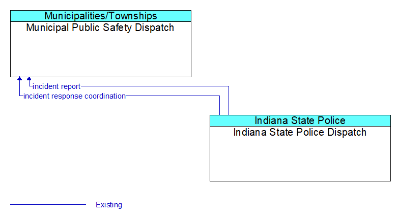Municipal Public Safety Dispatch to Indiana State Police Dispatch Interface Diagram