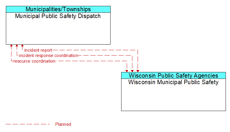 Municipal Public Safety Dispatch to Wisconsin Municipal Public Safety Interface Diagram