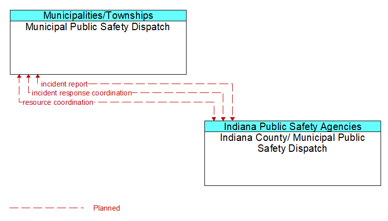 Municipal Public Safety Dispatch to Indiana County/ Municipal Public Safety Dispatch Interface Diagram