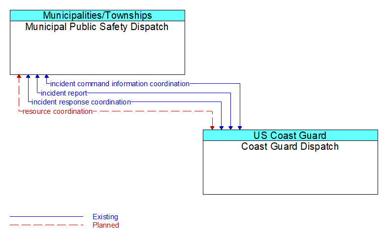 Municipal Public Safety Dispatch to Coast Guard Dispatch Interface Diagram