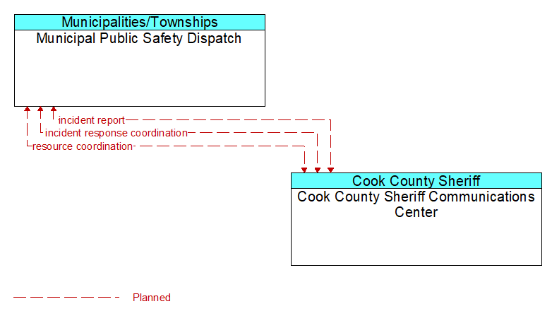 Municipal Public Safety Dispatch to Cook County Sheriff Communications Center Interface Diagram