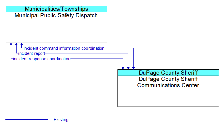 Municipal Public Safety Dispatch to DuPage County Sheriff Communications Center Interface Diagram