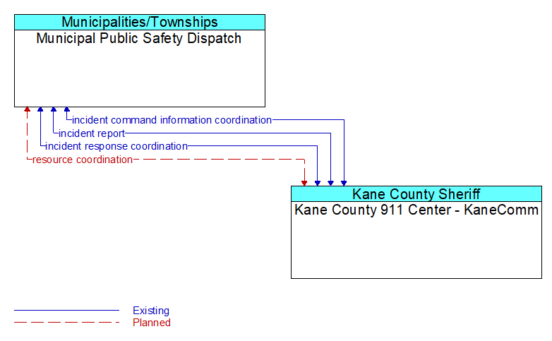 Municipal Public Safety Dispatch to Kane County 911 Center - KaneComm Interface Diagram