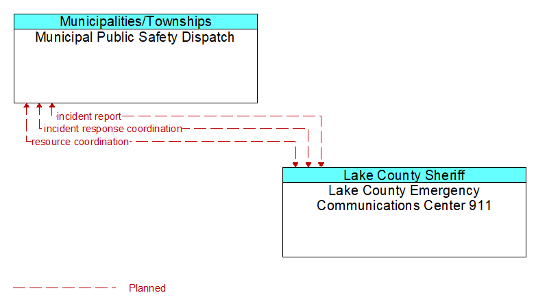 Municipal Public Safety Dispatch to Lake County Emergency Communications Center 911 Interface Diagram