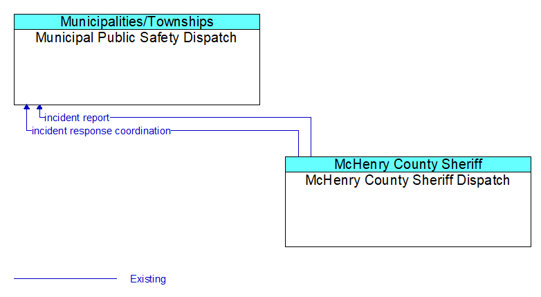 Municipal Public Safety Dispatch to McHenry County Sheriff Dispatch Interface Diagram
