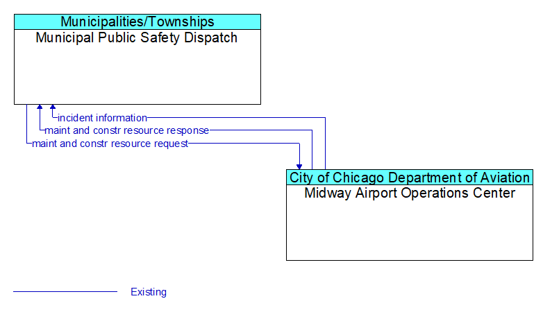 Municipal Public Safety Dispatch to Midway Airport Operations Center Interface Diagram