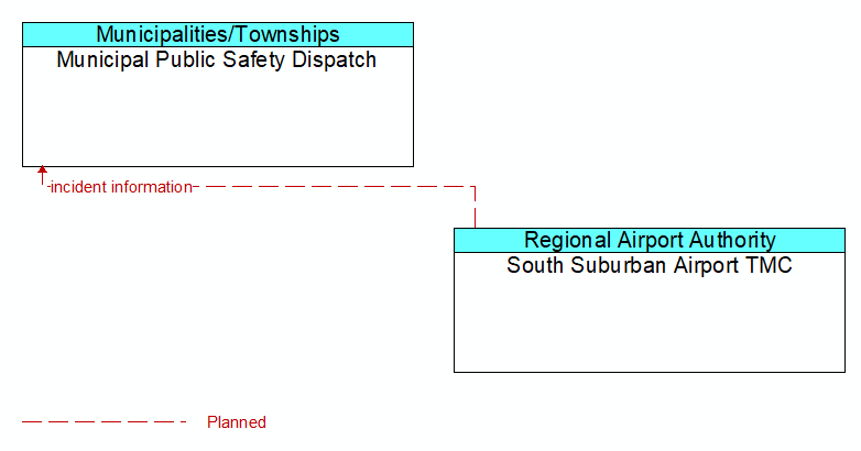 Municipal Public Safety Dispatch to South Suburban Airport TMC Interface Diagram