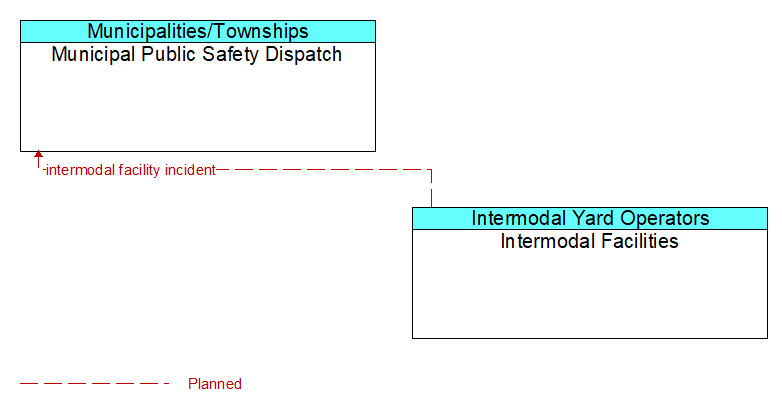 Municipal Public Safety Dispatch to Intermodal Facilities Interface Diagram