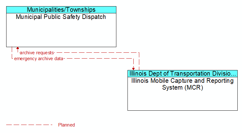 Municipal Public Safety Dispatch to Illinois Mobile Capture and Reporting System (MCR) Interface Diagram