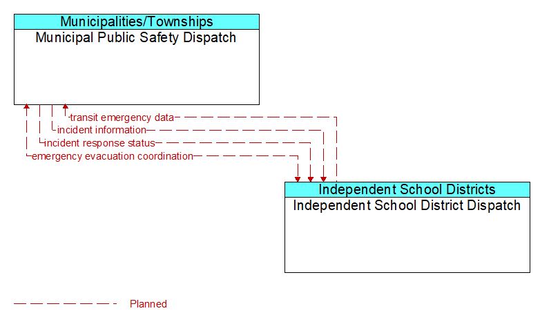 Municipal Public Safety Dispatch to Independent School District Dispatch Interface Diagram
