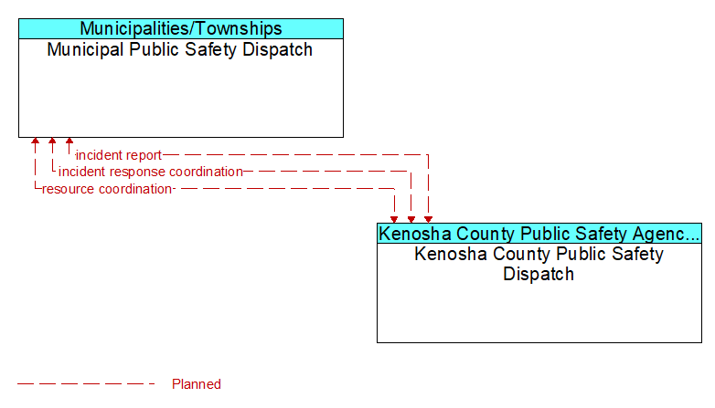 Municipal Public Safety Dispatch to Kenosha County Public Safety Dispatch Interface Diagram