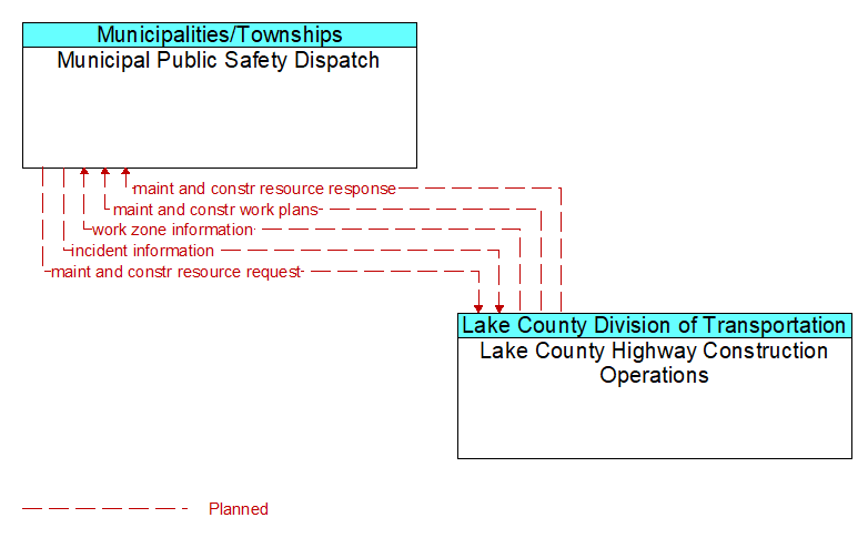 Municipal Public Safety Dispatch to Lake County Highway Construction Operations Interface Diagram