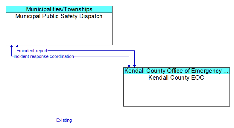 Municipal Public Safety Dispatch to Kendall County EOC Interface Diagram