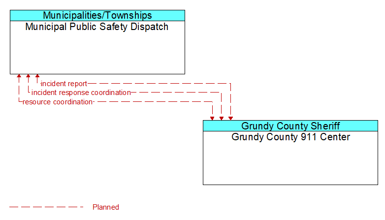 Municipal Public Safety Dispatch to Grundy County 911 Center Interface Diagram