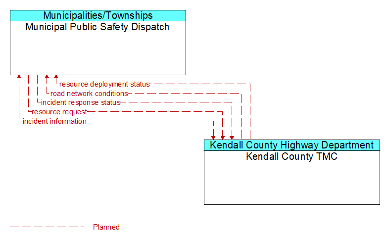 Municipal Public Safety Dispatch to Kendall County TMC Interface Diagram