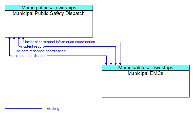 Municipal Public Safety Dispatch to Municipal EMCs Interface Diagram