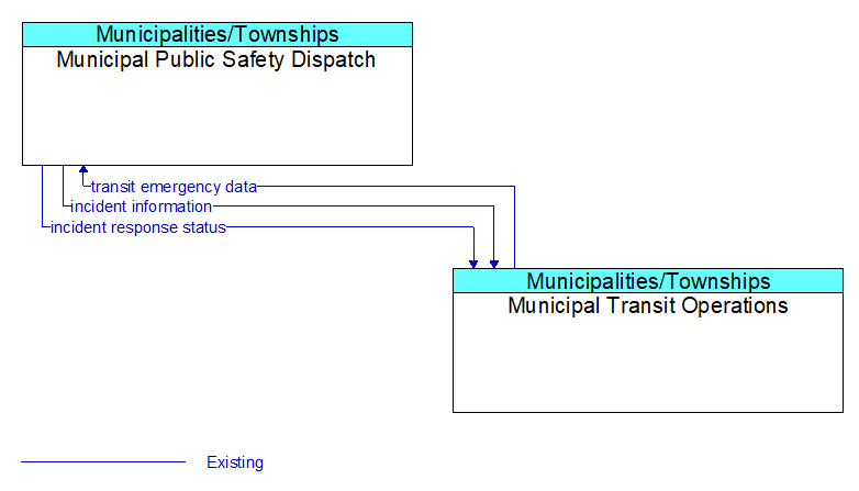 Municipal Public Safety Dispatch to Municipal Transit Operations Interface Diagram