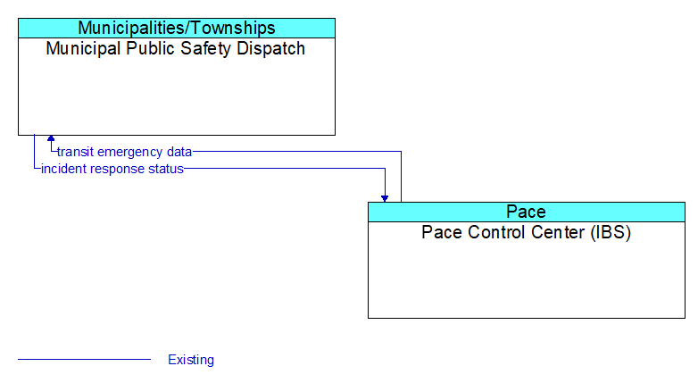 Municipal Public Safety Dispatch to Pace Control Center (IBS) Interface Diagram