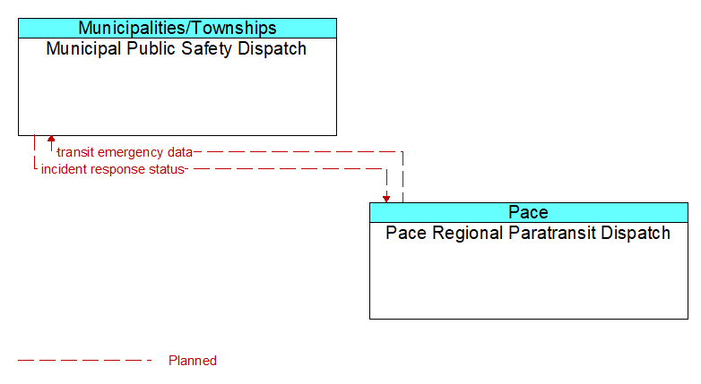 Municipal Public Safety Dispatch to Pace Regional Paratransit Dispatch Interface Diagram