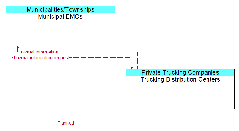 Municipal EMCs to Trucking Distribution Centers Interface Diagram
