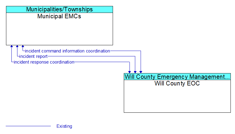 Municipal EMCs to Will County EOC Interface Diagram